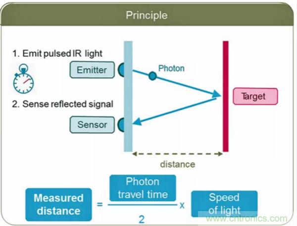 激光測距傳感器的原理及應用，了解一下