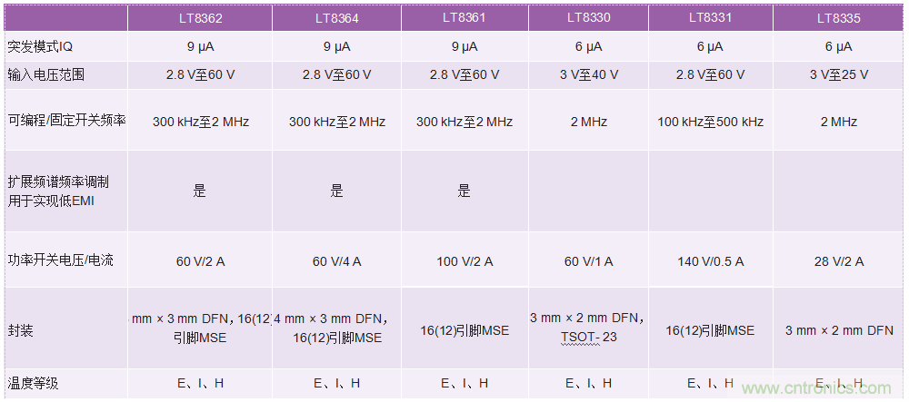 60 V和100 V、低IQ升壓、SEPIC、反相轉換器