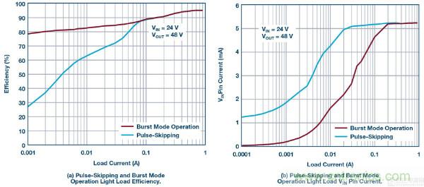 60 V和100 V、低IQ升壓、SEPIC、反相轉換器