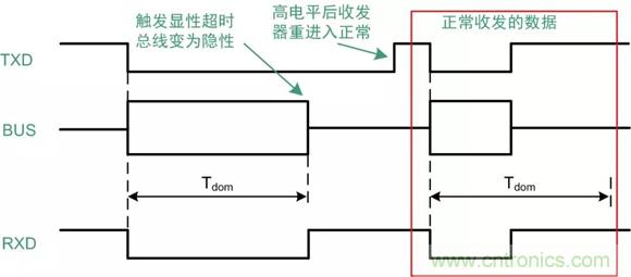 探析CAN收發器各項參數