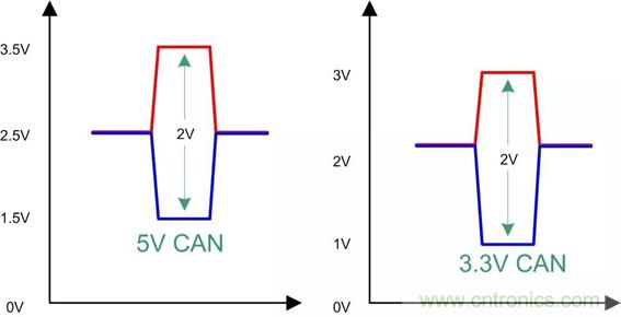 探析CAN收發器各項參數