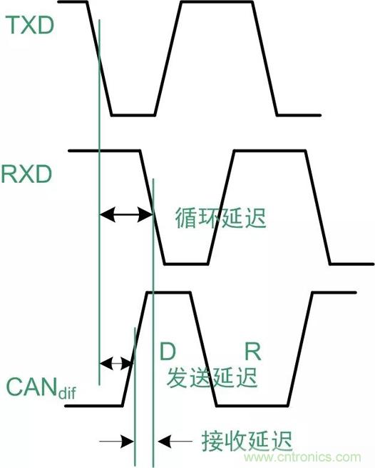 探析CAN收發器各項參數