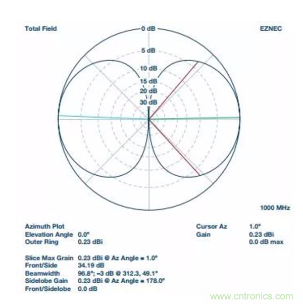 分析RF合成器的相位校準和控制