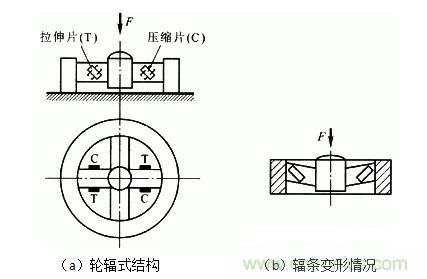 各種測力傳感器的解決方案全在這了！