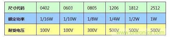 SMT厚膜電阻應用時，應注意哪些因素？