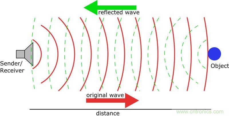 自動駕駛汽車的關鍵傳感器LIDAR