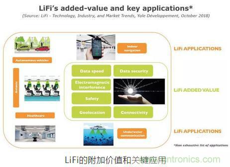 LiFi技術原理、優缺點，可見光無線通信技術應用領域