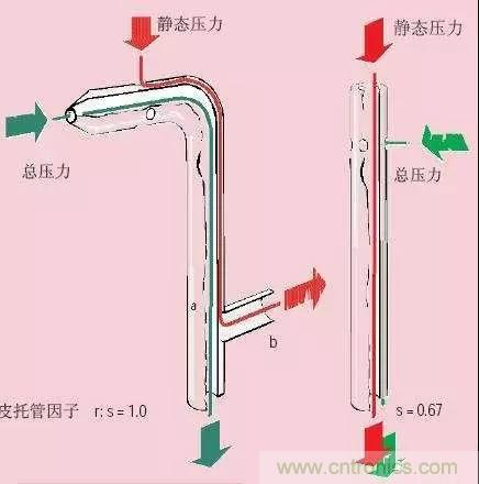 風(fēng)向風(fēng)速傳感器分類、原理及應(yīng)用