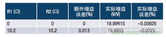 常見保護電路如何影響電流檢測放大器的精度