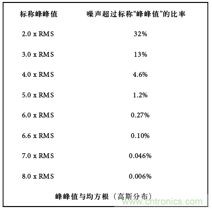 運算放大電路，該如何表征噪聲？