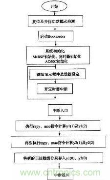 如何讓DSP數字振蕩器產生移相正弦波？