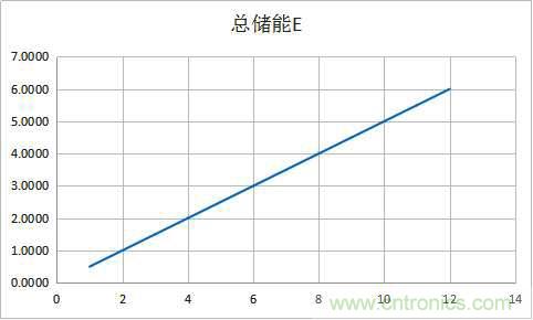 總結氣隙功率電感儲能的關系及意義