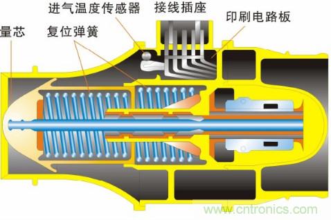 氣體流量傳感器工作原理、類型和應用