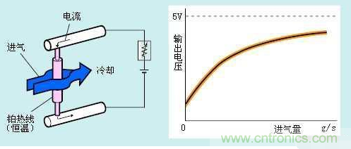 氣體流量傳感器工作原理、類型和應用