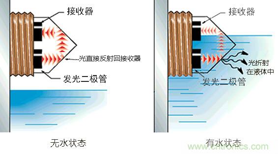 光電式與浮球式液位傳感器相比，哪個更可靠？