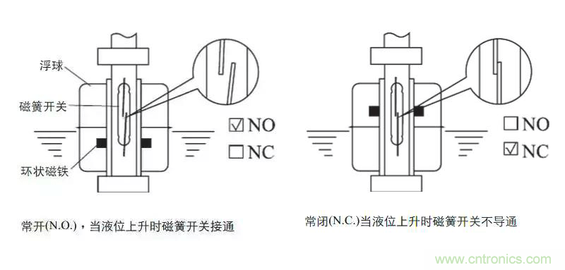 光電式與浮球式液位傳感器相比，哪個更可靠？