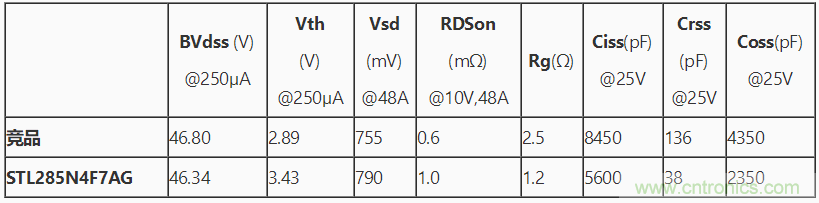 穩健的汽車40V功率MOSFET提高汽車安全性