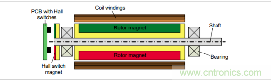 磁性傳感器實現(xiàn)電機(jī)控制位置反饋