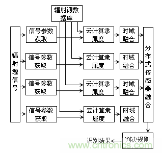 分布式傳感器輻射源的識別中——云計算的應用