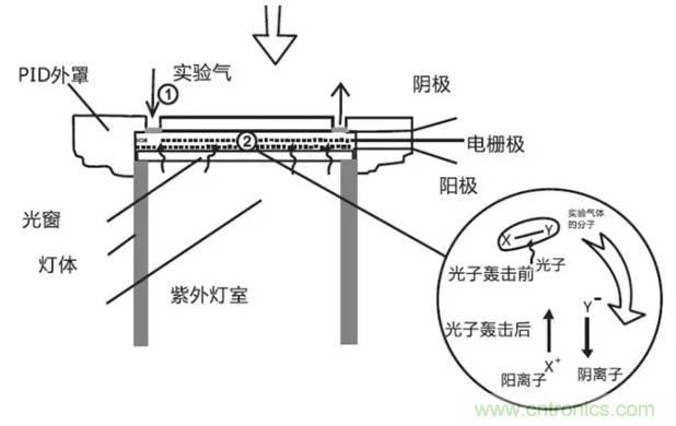 深度解讀各類氣體傳感器的作用原理及特征參數