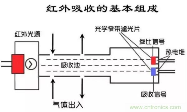 深度解讀各類氣體傳感器的作用原理及特征參數