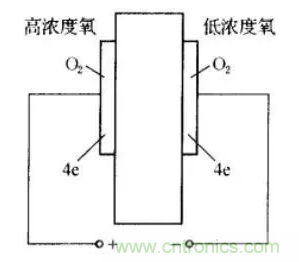 深度解讀各類氣體傳感器的作用原理及特征參數