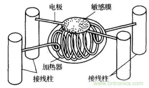 深度解讀各類氣體傳感器的作用原理及特征參數