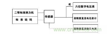 應變式測力傳感器工作原理，校準及使用保養詳解