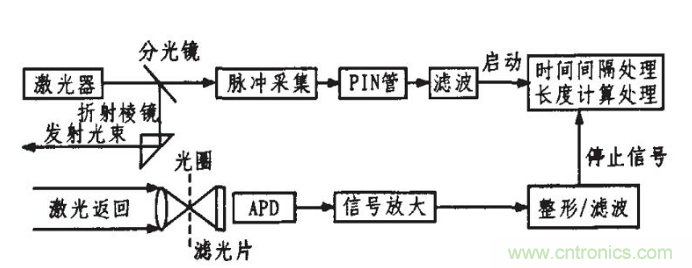 激光測距傳感器在工業(yè)制造中的應用