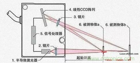 激光測距傳感器在工業(yè)制造中的應用