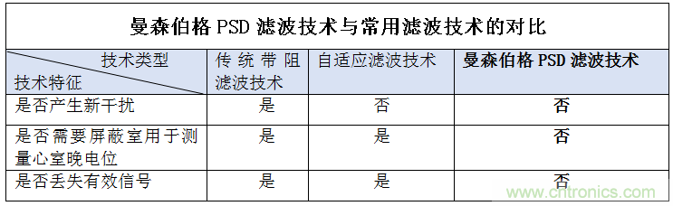 解決心電監(jiān)測(cè)行業(yè)難題，曼森伯格的濾波技術(shù)獲國(guó)家知識(shí)產(chǎn)權(quán)局發(fā)明授權(quán)