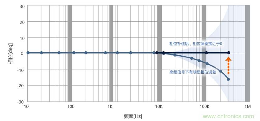 選擇傳感器時，99%的人都容易忽略的重點