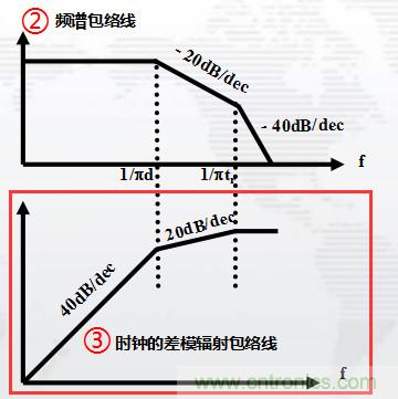 高頻段測試FAIL，為什么？