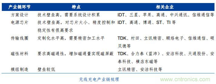 漸行漸近的無線快充時代