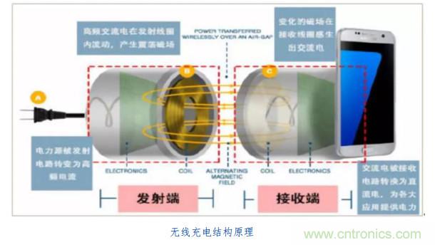 漸行漸近的無線快充時代