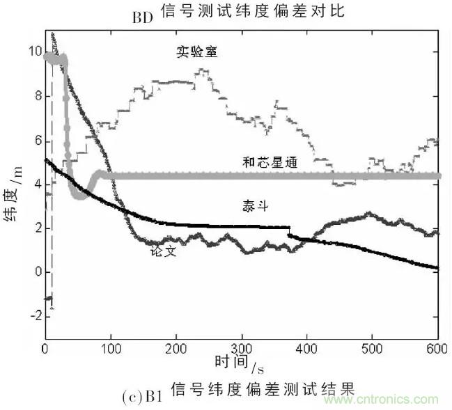 一文看懂北斗GPS雙模射頻接收模組的設計與實現