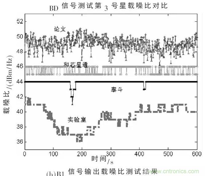 一文看懂北斗GPS雙模射頻接收模組的設計與實現