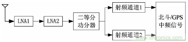 一文看懂北斗GPS雙模射頻接收模組的設計與實現