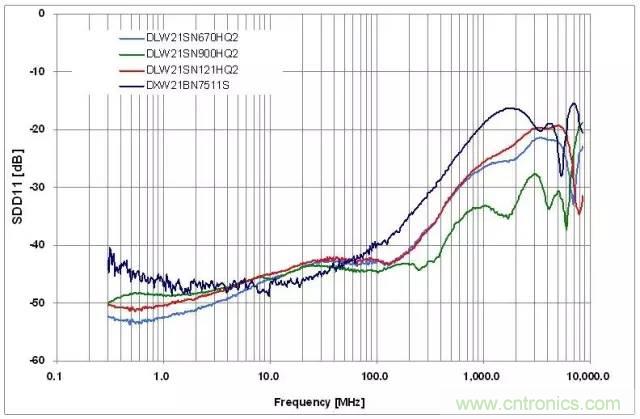 射頻回波損耗、反射系數、電壓駐波比、S參數的含義與關系