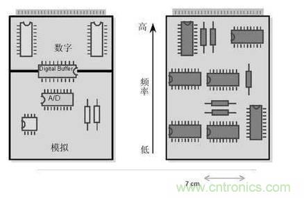 模擬電路和數字電路PCB設計的區別