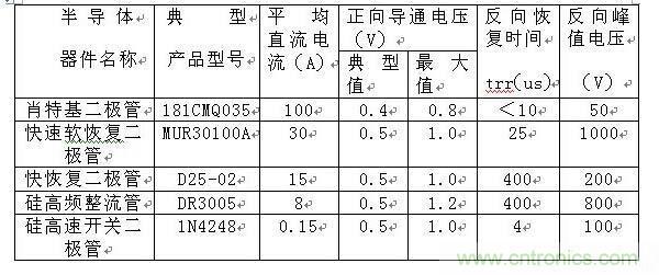 詳解肖特基、快恢復(fù)和超快恢復(fù)二極管的區(qū)別