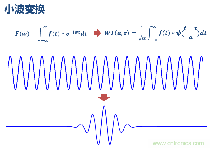 傅立葉分析和小波分析之間的關系？（通俗講解）