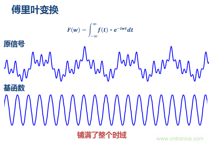 傅立葉分析和小波分析之間的關系？（通俗講解）