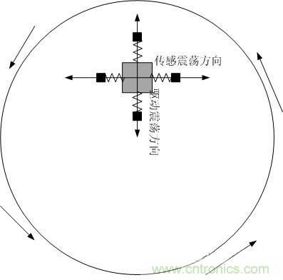 解析MEMS陀螺儀的驅動和傳感及工作原理