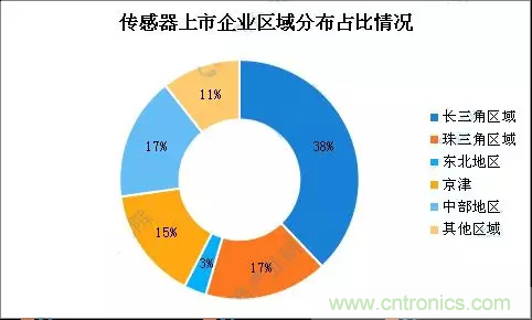 智能傳感器產業應用在哪些行業，科技創新·智贏未來·共同發展！