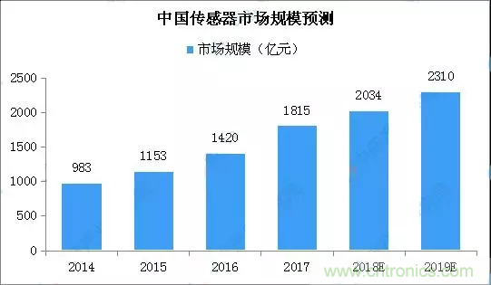 智能傳感器產業應用在哪些行業，科技創新·智贏未來·共同發展！