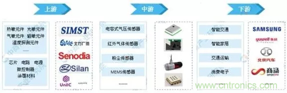 智能傳感器產業應用在哪些行業，科技創新·智贏未來·共同發展！