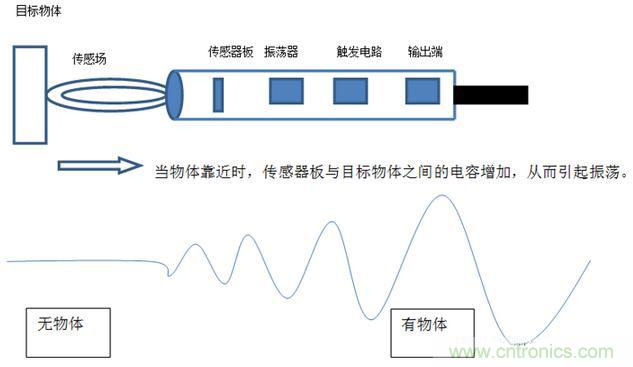 感應電容超聲波，你都知道這些傳感器多大區別嗎？