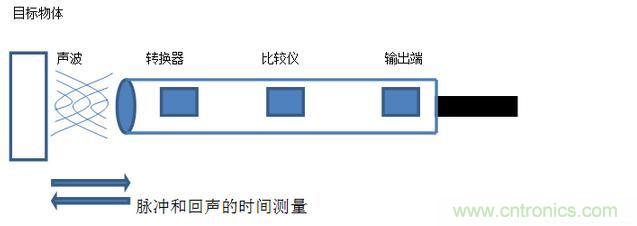 感應電容超聲波，你都知道這些傳感器多大區別嗎？