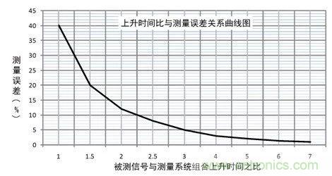 示波器探頭參數(shù)，你了解多少？